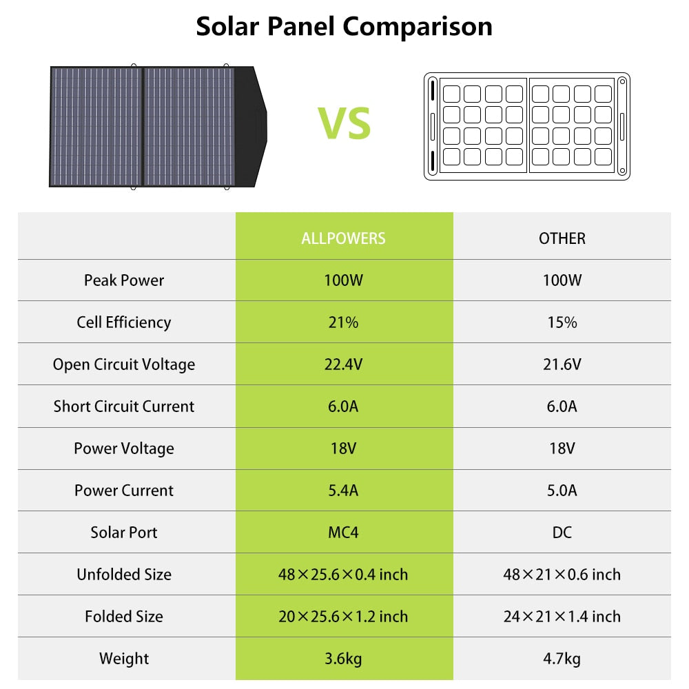 Solar Panels for Portable Power Station